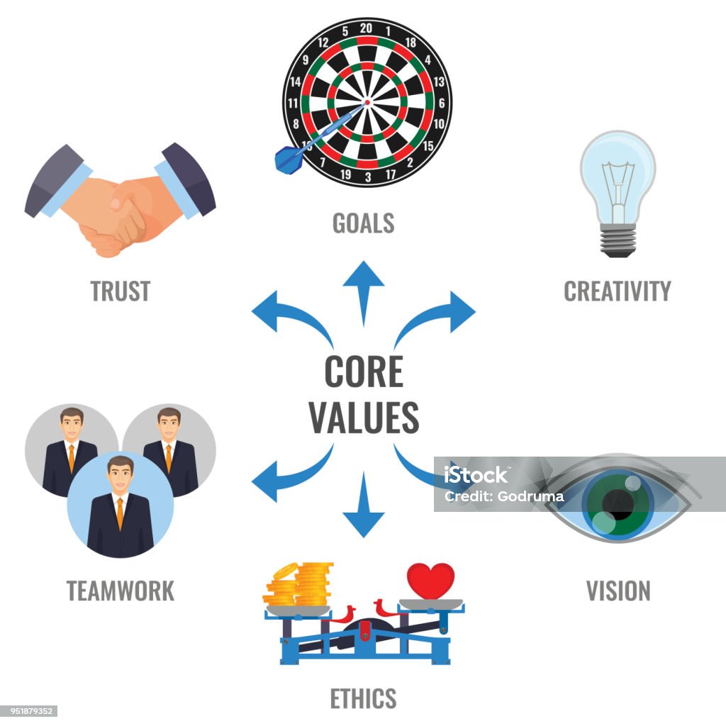 Core Values Visual Tree Core Values Visual Scheme With Arrows Promo Poster Stock Illustration ...