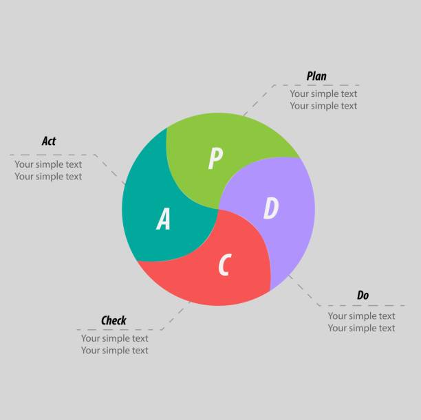 ilustrações, clipart, desenhos animados e ícones de círculo de método - infografia do ciclo de deming - pdca (plano, do, check, act) com versão de flechas. processo de gestão. - quartermaster