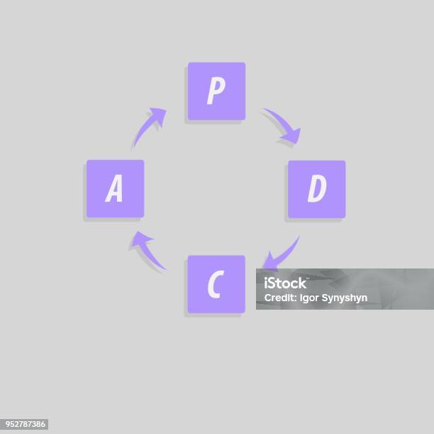 Wheel Of Process Pdca Method Deming Cycle Circle With Arrows Version Management Process ...