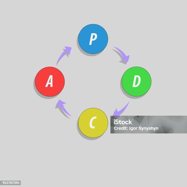 Wheel Of Process Pdca Method Deming Cycle Circle With Arrows Version Management Process ...