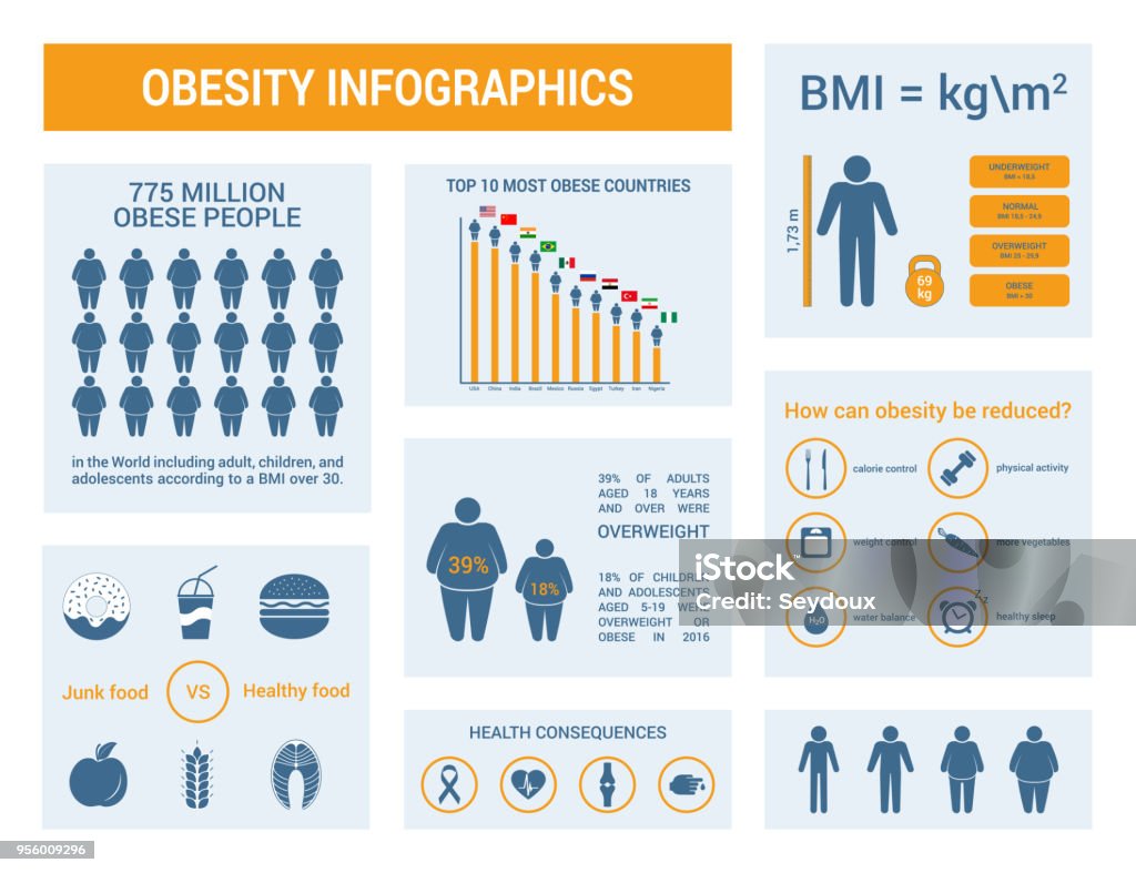 Infographie médical. Indice de masse corporelle, obésité et surpoids illustration. - clipart vectoriel de Graphisme d'information libre de droits