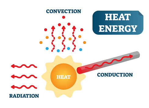 Heat energy as convection, conduction and radiation, physics science vector illustration poster diagram with sun, particles and metal material.