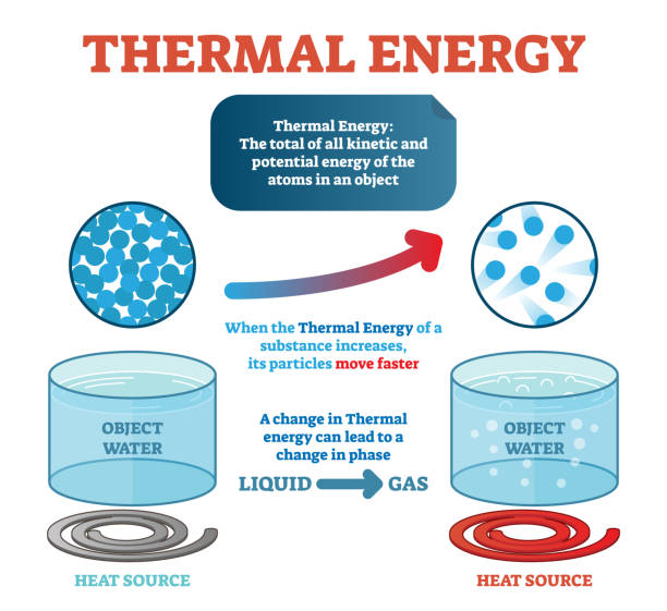 definicja fizyki energii cieplnej, na przykład z wodą i energią kinetyczną ruchomymi cząstkami wytwarzającymi ciepło. plakat z ilustracją wektorową. - generating stock illustrations