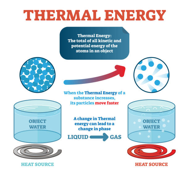 Thermal energy physics definition, example with water and kinetic energy moving particles generating heat. Vector illustration poster. vector art illustration