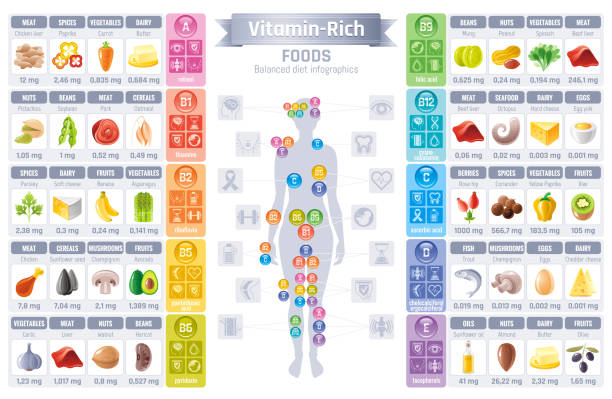 ikony żywności bogatej w witaminy. zestaw ikon wektorowych zdrowego odżywiania, logo z napisem tekstowym, odizolowane tło. plakat z diagramem infograficznym diety. ilustracja tabeli, posiłek z postacią ludzkiego zdrowia. a, b, c, d witaminy - antioxidant stock illustrations