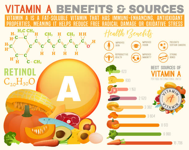 Vitamin A infographic Vitamin A benefits and sources. Useful infographic with lots of elements â molecular structure, banners, medical icons. Vector illustration in bright colours isolated on a light beige background. vitamin a nutrient stock illustrations