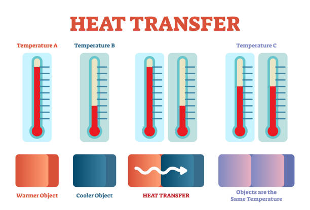 Heat transfer physics poster, vector illustration diagram with heat balancing stages. Heat transfer physics poster, vector illustration diagram with heat balancing stages. Educational poster with thermometer. heat transfer fluid stock illustrations