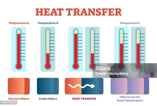 Heat Transfer Physics Poster Vector Illustration Diagram With Heat Balancing Stages Stock Illustration - Download Image Now