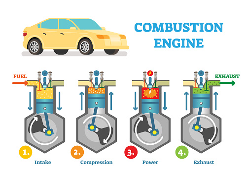 Combustion engine technical vector illustration diagram with fuel intake, compression, explosion and exhaust stages in cylinder. Automotive mechanics, working piston scheme poster.