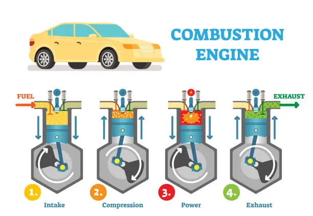 Vector illustration of Combustion engine technical vector illustration diagram with fuel intake, compression, explosion and exhaust stages in cylinder. Automotive mechanics.