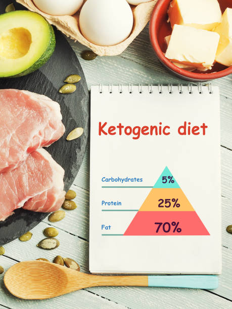 istock Concept of ketogenic diet 959970226