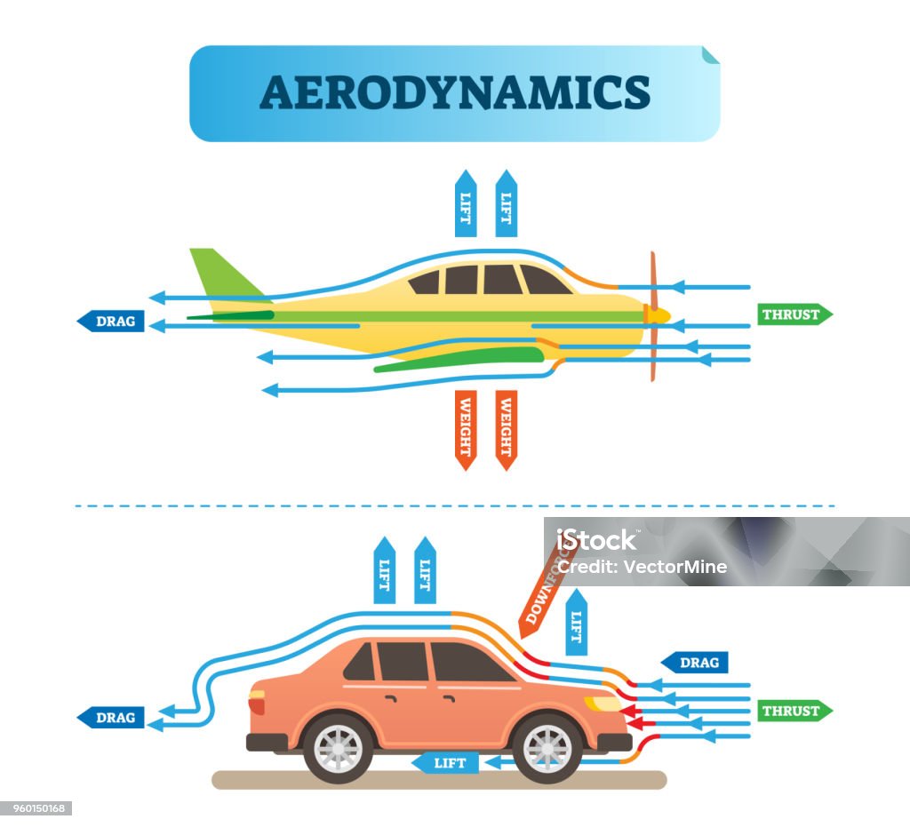 Aerodynamics air flow engineering vector illustration diagram with airplane and car. Physics wind force resistance scheme. Aerodynamics air flow engineering vector illustration diagram with airplane and car. Physics wind force resistance scheme. Scientific and educational information poster. Wind Tunnel stock vector