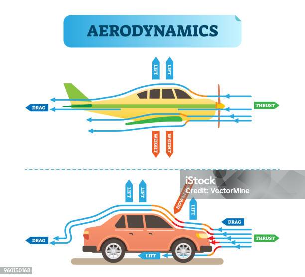 Aerodynamics Air Flow Engineering Vector Illustration Diagram With Airplane And Car Physics Wind Force Resistance Scheme Stock Illustration - Download Image Now