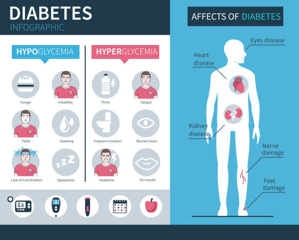 illustrazioni stock, clip art, cartoni animati e icone di tendenza di infografica sul diabete - hypoglycemia