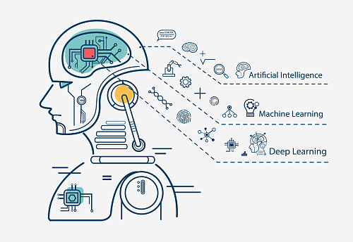 Machine learning 3 step infographic, artificial intelligence, Machine learning and Deep learning flat line vector banner with icons on white background.