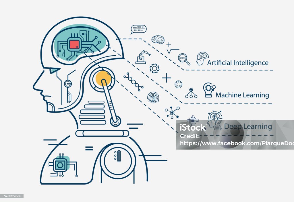 Machine learning 3 step infographic, artificial intelligence, Machine learning and Deep learning flat line vector banner with icons on white background. Artificial Intelligence stock vector
