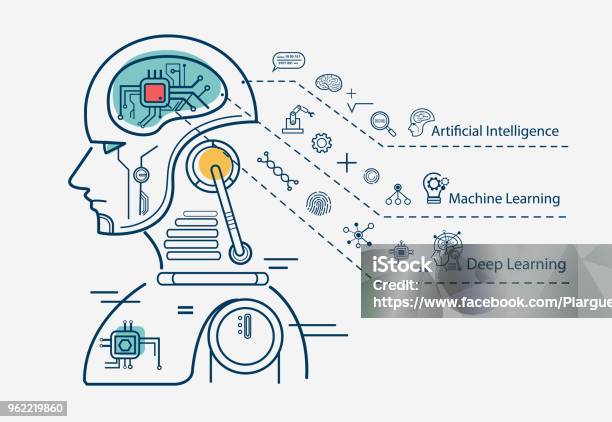 Machine Learning 3 Step Infographic Artificial Intelligence Machine Learning And Deep Learning Flat Line Vector Banner With Icons On White Background Stock Illustration - Download Image Now