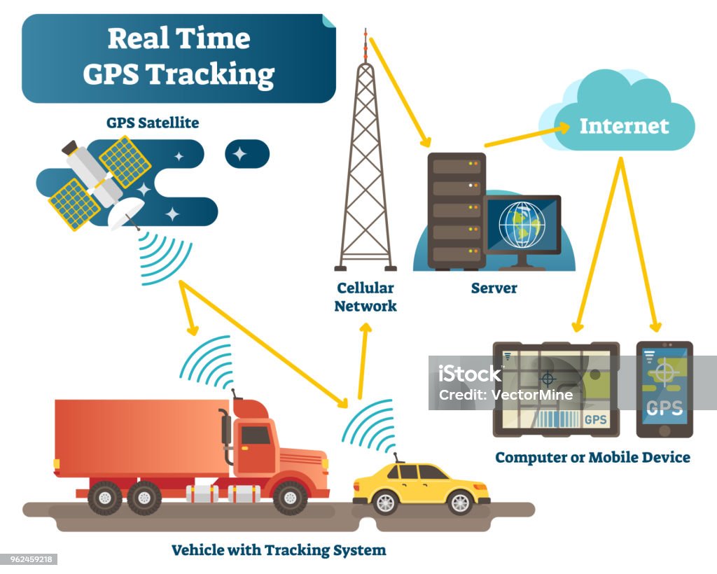 Real Time Gps Tracking System Vector Illustration Diagram Scheme With  Satellite Vehicles Antenna Servers And Devices Stock Illustration -  Download Image Now - iStock