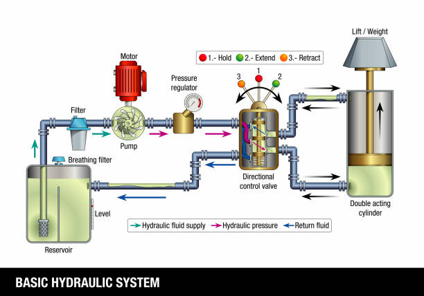 BASIC HYDRAULIC SYSTEM. Explanatory diagram of the operation of a basic hydraulic system, the graphic contains the name of each part of the system BASIC HYDRAULIC SYSTEM. Explanatory diagram of the operation of a basic hydraulic system, the graphic contains the name of each part of the system on a white background. Vector image electric motor white background stock illustrations