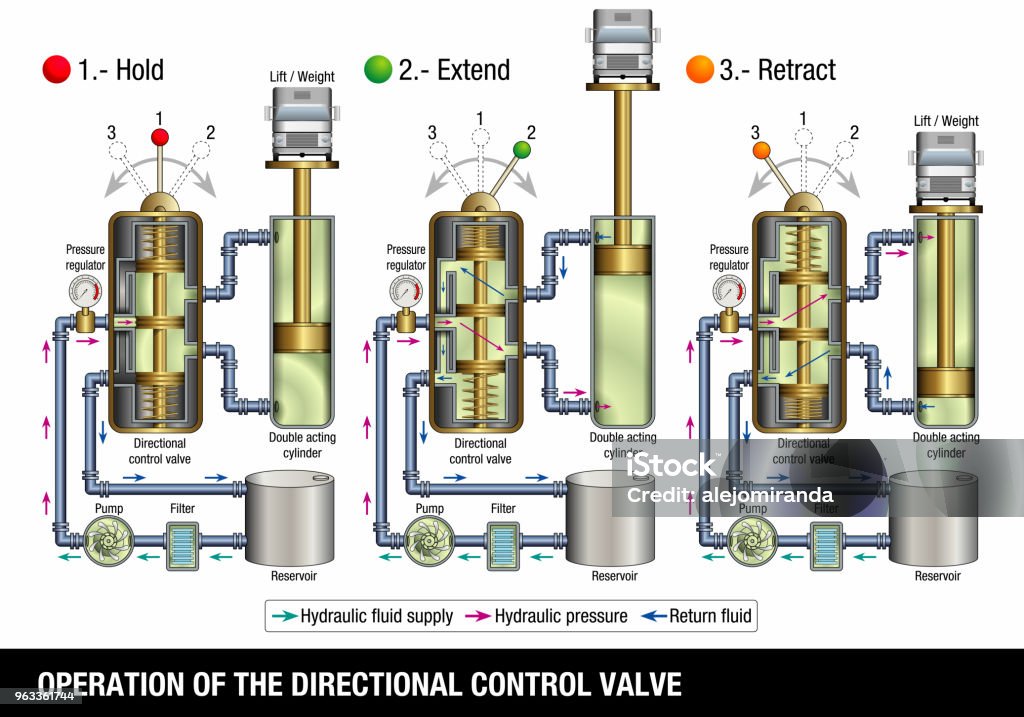 OPERATION OF THE DIRECTIONAL CONTROL VALVE. The graphic illustrates how the control valve of a hydraulic system that lifts a truck works OPERATION OF THE DIRECTIONAL CONTROL VALVE. The graphic illustrates how the control valve of a hydraulic system that lifts a truck works on white background. Vector image Hydraulics stock vector