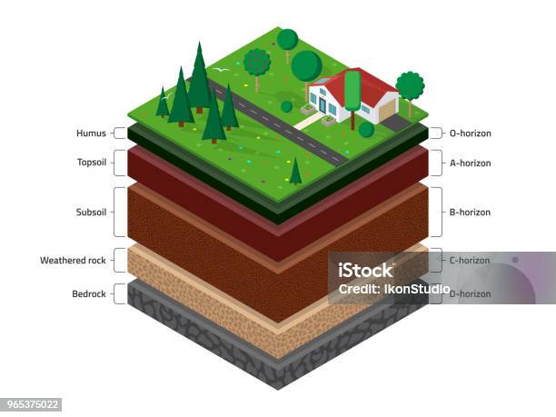 Isometrische Bodenschichten Stock Vektor Art und mehr Bilder von Erdreich - Erdreich, Geschichtet, Mehrschichtig