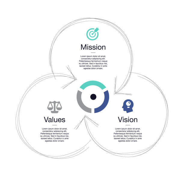 Simple visualization for mission, vision and values diagram schema Simple visualization for mission, vision and values diagram schema isolated on light background. Easy to use for your website or presentation. dedication industry stock illustrations