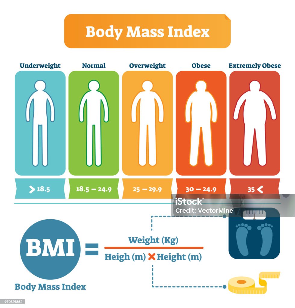 Body mass index from underweight to extremely obese. Silhouettes