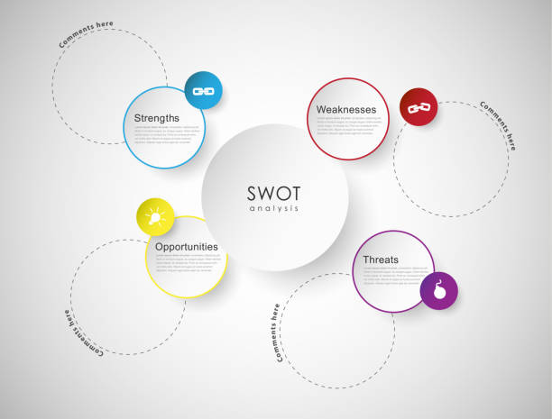 SWOT - (Strengths Weaknesses Opportunities Threats) template. SWOT - (Strengths Weaknesses Opportunities Threats) business strategy mind map concept for presentations. Template with red circles and dots - dark version. mind map stock illustrations