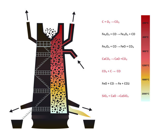 ilustraciones, imágenes clip art, dibujos animados e iconos de stock de alto horno - infografía de producción del hierro - alto horno
