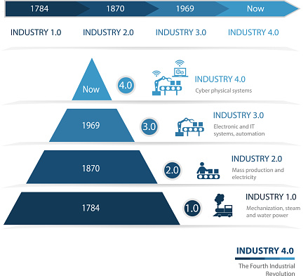Industrie 4.0 The Fourth Industrial Revolution.Colorful  pyramid chart. Useful for infographics and presentations.