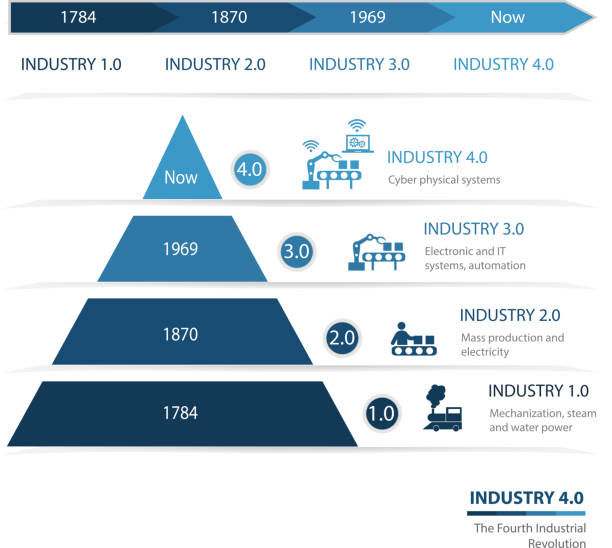 Industry 4.0 The Fourth Industrial Revolution Industrie 4.0 The Fourth Industrial Revolution.Colorful  pyramid chart. Useful for infographics and presentations. industrial revolution stock illustrations