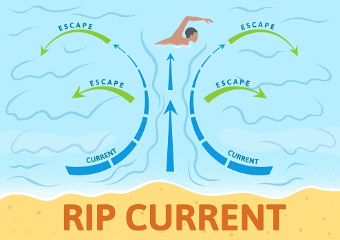 How to escape rip current. Instruction board with scheme and arrows, outdoor sign. Colorful flat vector illustration. Horizontal.