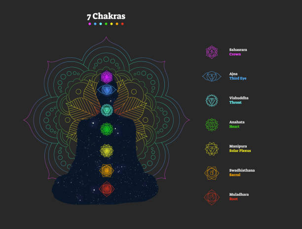 ilustraciones, imágenes clip art, dibujos animados e iconos de stock de 7 chakras vector cartel ilustración con yogui silueta con fondo del cosmos y el mandala colorido. colección de 7 chakras con los iconos del símbolo, colores y nombres. - chakra