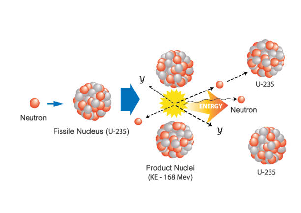 Fission physics, energy, nuclear, fission nuclear fission stock illustrations