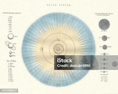 istock Chart of the Solar system, Victorian 19th Century 1212988027