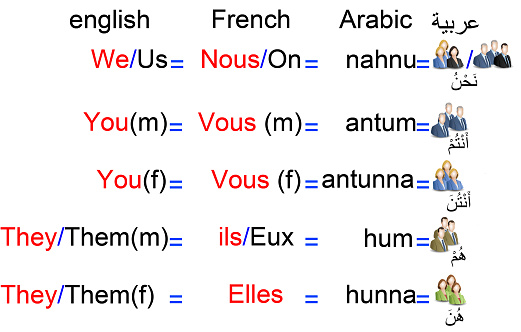 Plural  Personal pronouns in Arabic