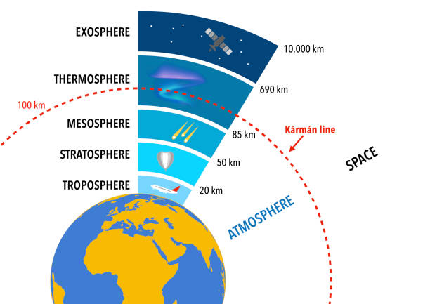 The Karman line separating the atmosphere from outer space The layers of the earth's atmosphere and the Karman line which separates the atmosphere from outer space karman line stock illustrations