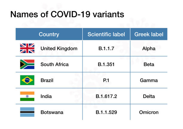 COVID-19 variant names Table with names proposed for new Covid-19 variants omicron stock illustrations