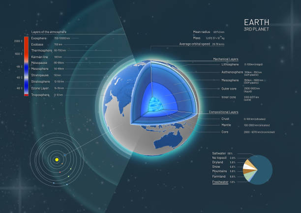 3d illustration of a cross-section and the structure of the earth from the earth core to the atmosphere with descriptions - layers of the earth imagens e fotografias de stock