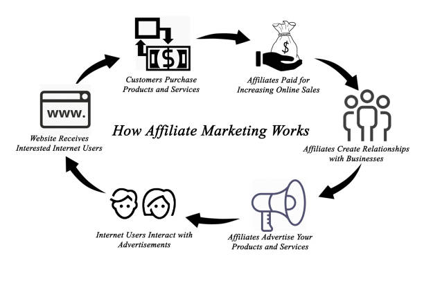 cara kerja pemasaran afiliasi - affiliate marketing potret stok, foto, & gambar bebas royalti