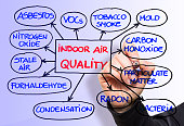 istock Layout about the most common dangerous domestic pollutants we can find in our homes which cause poor indoor air quality and chronic disease - Sick Building Syndrome concept illustration with hand writing with a pencil on glass wall 1304009347