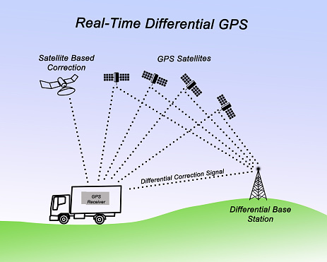 Realtime Differential Gps Stock Photo - Download Image Now - iStock