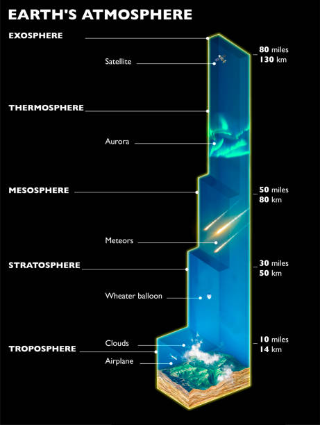 structure of the earth's atmosphere, layers and names of the various levels of the atmosphere. heights and measures - layers of the earth imagens e fotografias de stock