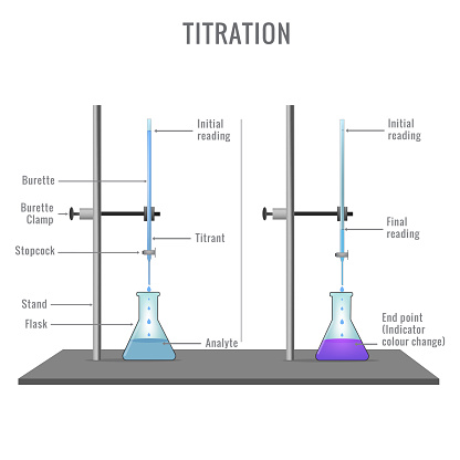 Acid-Base titration and neutralization reaction in chemistry