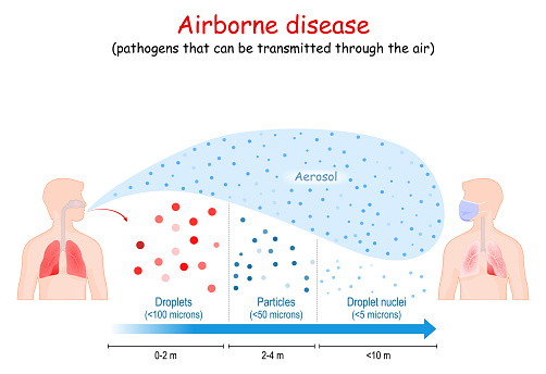 Airborne disease. Virus human-to-human transmission.