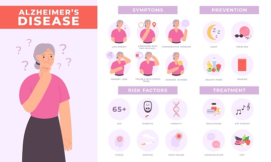 Alzheimer disease infographic symptoms, risks, prevention and treatment. Elderly woman character with dementia signs. Vector health poster