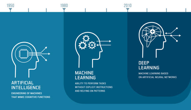 Artificial intelligence, machine learning and deep learning development Artificial intelligence, machine learning and deep learning development infographic with icons and timeline deep learning stock illustrations