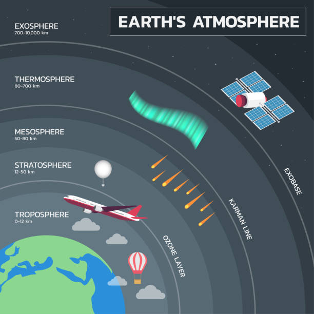 Atmosphere of Earth Education Poster Layers of Earth's Atmosphere Education Poster stratosphere stock illustrations