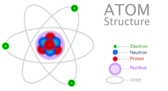 Atom structure, anatomy, model. Atoms consist of three basic particles: protons, electrons, neutrons. Nucleus. Electron orbit shape. Red, blue, green sphere. Illustration vector