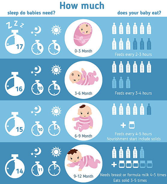 baby infographics. feeding and sleeping baby. - baby formula 幅插畫檔、美工圖案、卡通及圖標